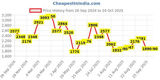 myntra.com LULU & SKY Round Neck Sheath Dress lulu & sky Price History Graph from 26 Sep 2024 to 24 Oct 2025