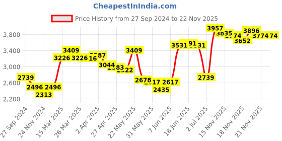 myntra.com LULU & SKY Round Neck Sheath Dress lulu & sky Price History Graph from 27 Sep 2024 to 22 Nov 2025