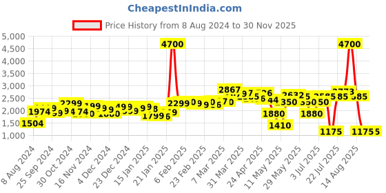 myntra.com LULU & SKY Round Neck Sheath Mini Dress lulu & sky Price History Graph from 8 Aug 2024 to 28 Nov 2025
