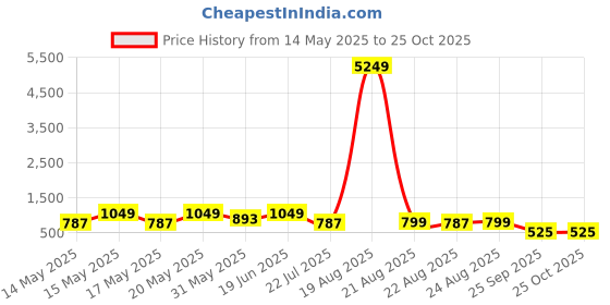 myntra.com LULU & SKY Round Neck Sheath Mini Dress lulu & sky Price History Graph from 14 May 2025 to 24 Oct 2025