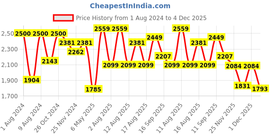 myntra.com LULU & SKY Round-Neck Short Sleeve T-Shirt And Trouser lulu & sky Price History Graph from 1 Aug 2024 to 4 Dec 2025