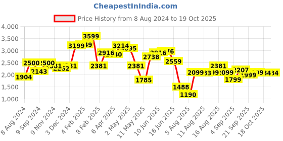 myntra.com LULU & SKY Round-Neck Short Sleeve T-Shirt And Trouser lulu & sky Price History Graph from 8 Aug 2024 to 18 Oct 2025