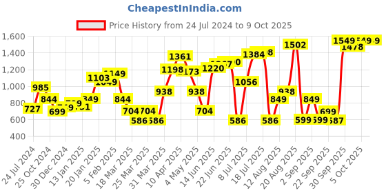 myntra.com LULU & SKY Round Neck Short Sleeves Bodysuit lulu & sky Price History Graph from 24 Jul 2024 to 9 Oct 2025