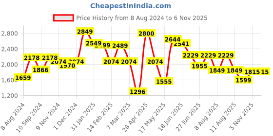 myntra.com LULU & SKY Round Neck Short Sleeves Loose Fit Tshirt lulu & sky Price History Graph from 8 Aug 2024 to 6 Nov 2025
