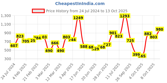 myntra.com LULU & SKY Round Neck Short Sleeves Ruched Top lulu & sky Price History Graph from 24 Jul 2024 to 13 Oct 2025
