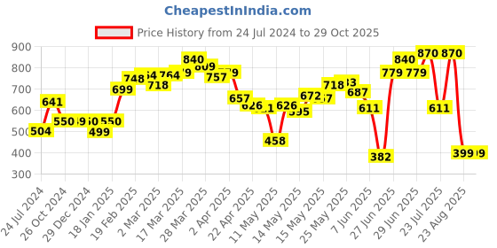 myntra.com LULU & SKY Round Neck Short Sleeves T-shirt lulu & sky Price History Graph from 24 Jul 2024 to 28 Oct 2025