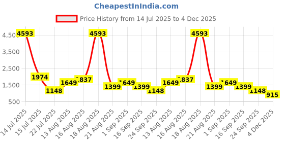 myntra.com LULU & SKY Round Neck Short Sleeves Top With Shorts Co-ords lulu & sky Price History Graph from 14 Jul 2025 to 4 Dec 2025