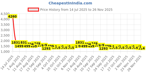 myntra.com LULU & SKY Round Neck Short Sleeves Top With Skirts Co-ords lulu & sky Price History Graph from 14 Jul 2025 to 25 Nov 2025