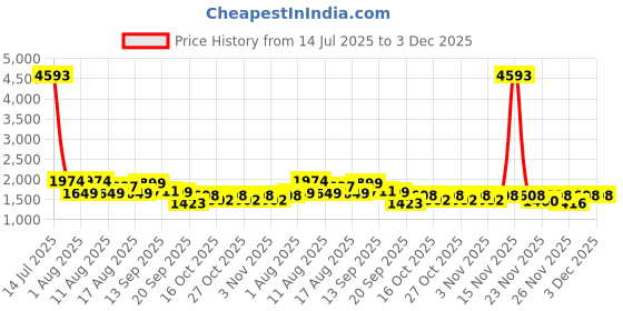 myntra.com LULU & SKY Round Neck Short Sleeves Top With Skirts Co-ords lulu & sky Price History Graph from 14 Jul 2025 to 3 Dec 2025
