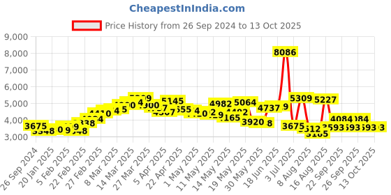 myntra.com LULU & SKY Round Neck Sleeveless Basic Jumpsuit lulu & sky Price History Graph from 26 Sep 2024 to 13 Oct 2025