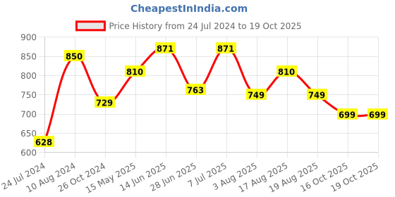 myntra.com LULU & SKY Round Neck Sleeveless Crop Top lulu & sky Price History Graph from 24 Jul 2024 to 18 Oct 2025