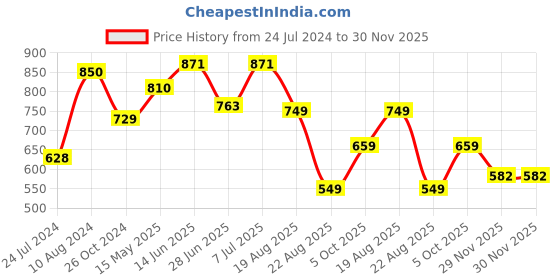 myntra.com LULU & SKY Round Neck Sleeveless Fitted Crop Top lulu & sky Price History Graph from 24 Jul 2024 to 29 Nov 2025