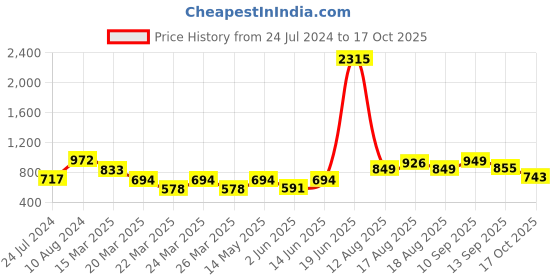 myntra.com LULU & SKY Round Neck Sleeveless Fitted Crop Top lulu & sky Price History Graph from 24 Jul 2024 to 17 Oct 2025