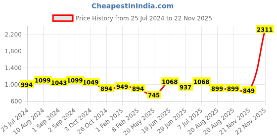 myntra.com LULU & SKY Round Neck Sleeveless Maxi Dres lulu & sky Price History Graph from 25 Jul 2024 to 22 Nov 2025