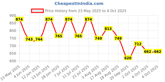 myntra.com LULU & SKY Round Neck Sleeveless Print Top lulu & sky Price History Graph from 23 May 2025 to 4 Oct 2025