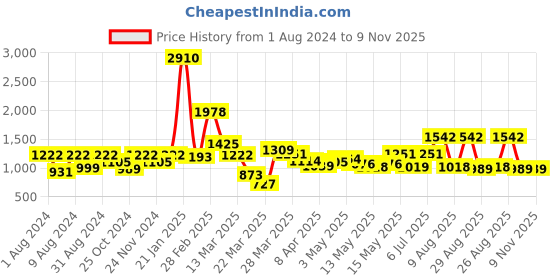 myntra.com LULU & SKY Round Neck Sleeveless Sports Tank Top lulu & sky Price History Graph from 1 Aug 2024 to 9 Nov 2025