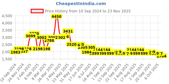 myntra.com LULU & SKY Round Neck Sleeveless Tie-Up Closure Top & Maxi Skirt lulu & sky Price History Graph from 10 Sep 2024 to 23 Nov 2025