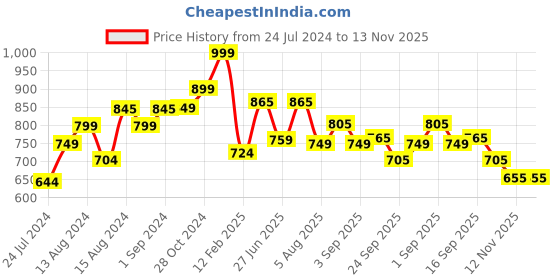 myntra.com LULU & SKY Round Neck Sleeveless Top lulu & sky Price History Graph from 24 Jul 2024 to 13 Nov 2025