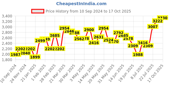 myntra.com LULU & SKY Round-Neck Sleeveless Top & Skirt Co-Ords lulu & sky Price History Graph from 10 Sep 2024 to 17 Oct 2025
