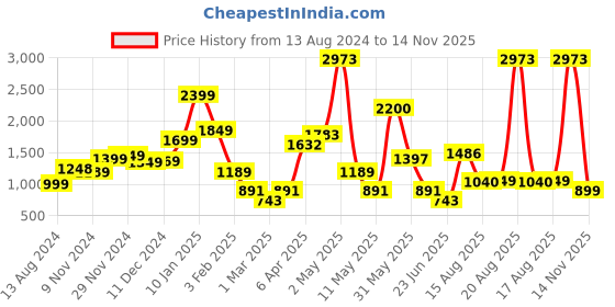 myntra.com LULU & SKY Round Neck Sleeveless Top With Skirt lulu & sky Price History Graph from 13 Aug 2024 to 14 Nov 2025