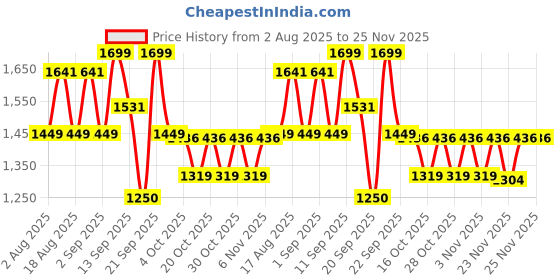 myntra.com LULU & SKY Round Neck Slim Fit Crop T-shirt lulu & sky Price History Graph from 2 Aug 2025 to 25 Nov 2025