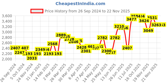myntra.com LULU & SKY Round Neck Sports Top lulu & sky Price History Graph from 26 Sep 2024 to 21 Nov 2025