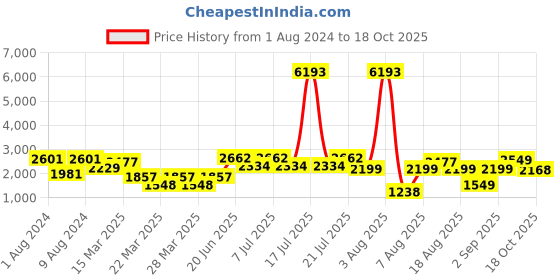 myntra.com LULU & SKY Round Neck Sweatshirt & Shorts lulu & sky Price History Graph from 1 Aug 2024 to 18 Oct 2025