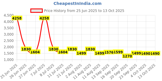 myntra.com LULU & SKY Round Neck Swim Top With Shorts lulu & sky Price History Graph from 25 Jun 2025 to 12 Oct 2025