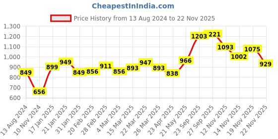 myntra.com LULU & SKY Round Neck T-shirt lulu & sky Price History Graph from 13 Aug 2024 to 22 Nov 2025