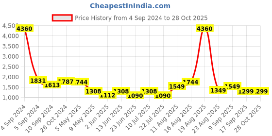 myntra.com LULU & SKY Round Neck T-shirt Nightdress lulu & sky Price History Graph from 4 Sep 2024 to 28 Oct 2025