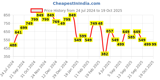 myntra.com LULU & SKY Round Neck Top lulu & sky Price History Graph from 24 Jul 2024 to 18 Oct 2025