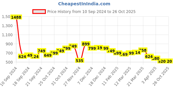 myntra.com LULU & SKY Round Neck Top lulu & sky Price History Graph from 10 Sep 2024 to 26 Oct 2025