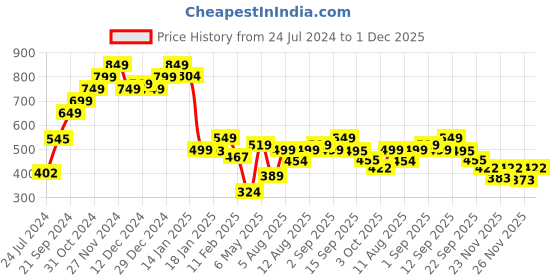 myntra.com LULU & SKY Round Neck Top lulu & sky Price History Graph from 24 Jul 2024 to 1 Dec 2025