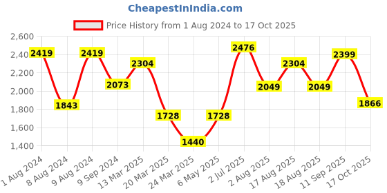 myntra.com LULU & SKY Round Neck Top & Low Waisted Trousers lulu & sky Price History Graph from 1 Aug 2024 to 17 Oct 2025