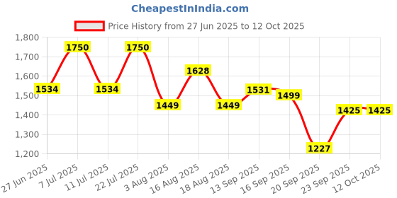 myntra.com LULU & SKY Round Neck Top With Briefs Swim Set lulu & sky Price History Graph from 27 Jun 2025 to 11 Oct 2025