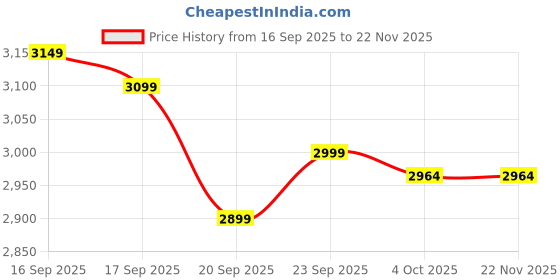 myntra.com LULU & SKY Round-Neck Top WIth Palazzo Co-Ords lulu & sky Price History Graph from 16 Sep 2025 to 22 Nov 2025