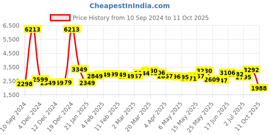 myntra.com LULU & SKY Round-Neck Top With Palazzos Co-Ords lulu & sky Price History Graph from 10 Sep 2024 to 11 Oct 2025
