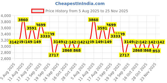 myntra.com LULU & SKY Round Neck Top With Palazzos Co-Ords lulu & sky Price History Graph from 5 Aug 2025 to 25 Nov 2025