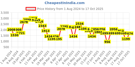 myntra.com LULU & SKY Round Neck Top With Shorts lulu & sky Price History Graph from 1 Aug 2024 to 17 Oct 2025