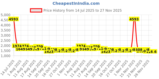 myntra.com LULU & SKY Round Neck Top With Shorts Co-Ords lulu & sky Price History Graph from 14 Jul 2025 to 27 Nov 2025