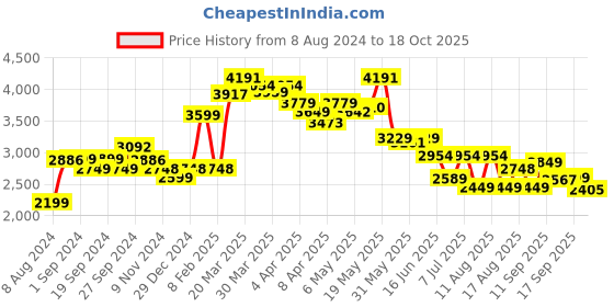 myntra.com LULU & SKY Round Neck Top With Skirt lulu & sky Price History Graph from 8 Aug 2024 to 18 Oct 2025