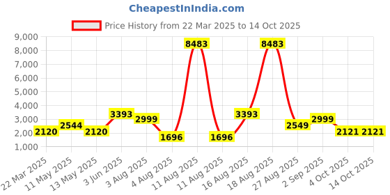 myntra.com LULU & SKY Round Neck Top With Skirt lulu & sky Price History Graph from 22 Mar 2025 to 14 Oct 2025