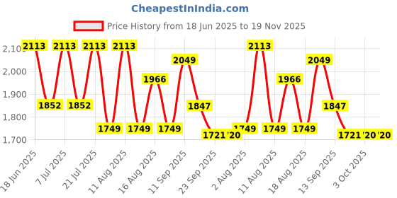 myntra.com LULU & SKY Round Neck Top With Skirt Co-Ords lulu & sky Price History Graph from 18 Jun 2025 to 19 Nov 2025
