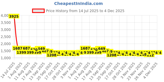 myntra.com LULU & SKY Round Neck Top With Skirt Co-Ords lulu & sky Price History Graph from 14 Jul 2025 to 4 Dec 2025