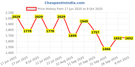 myntra.com LULU & SKY Round Neck Top With Skirt Co-Ords Set lulu & sky Price History Graph from 17 Jun 2025 to 9 Oct 2025