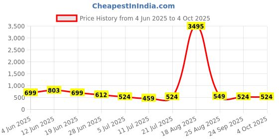 myntra.com LULU & SKY Round Neck Top With Skirt Co-Ords Set lulu & sky Price History Graph from 4 Jun 2025 to 4 Oct 2025