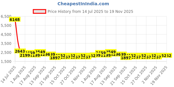 myntra.com LULU & SKY Round Neck Top With Tights Co-Ords lulu & sky Price History Graph from 14 Jul 2025 to 19 Nov 2025