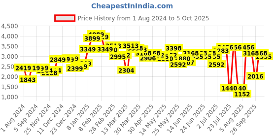 myntra.com LULU & SKY Round Neck Top With Trouser lulu & sky Price History Graph from 1 Aug 2024 to 5 Oct 2025