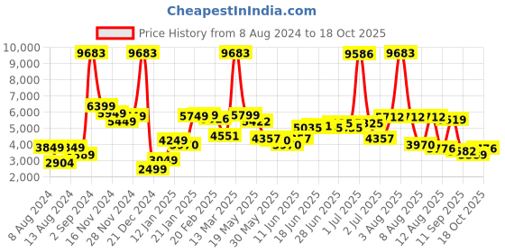 myntra.com LULU & SKY Round Neck Top With Trouser lulu & sky Price History Graph from 8 Aug 2024 to 18 Oct 2025