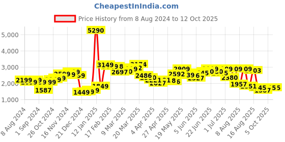 myntra.com LULU & SKY Round Neck Top With Trouser lulu & sky Price History Graph from 8 Aug 2024 to 11 Oct 2025